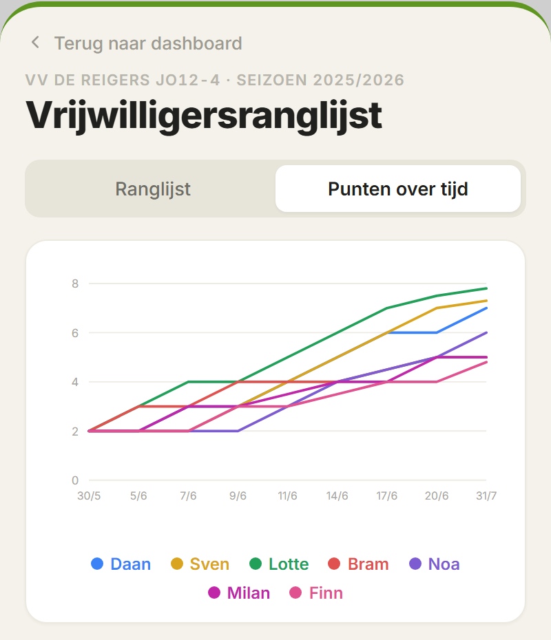 Leaderboard met de cumulatieve verdeling van taken over het seizoen