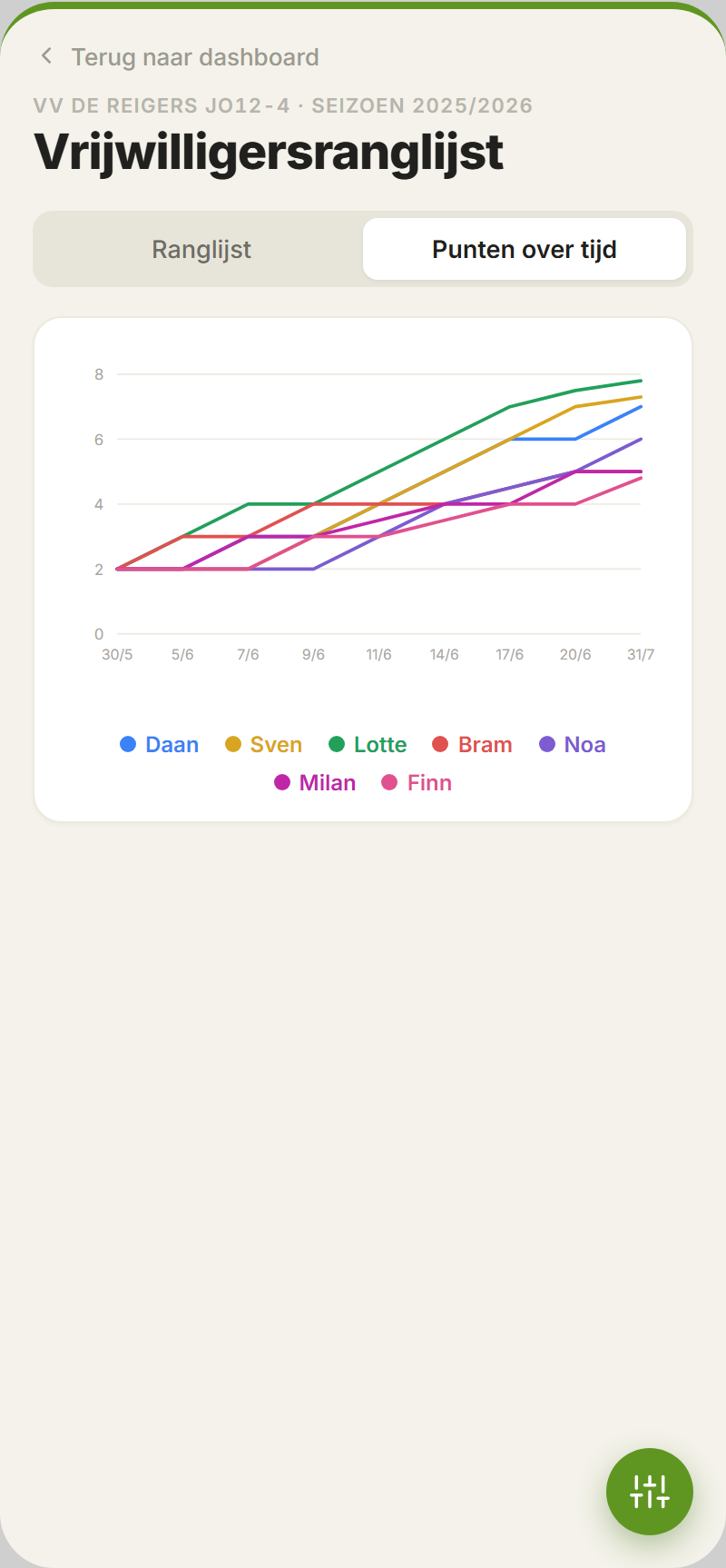 Cumulatieve leaderboard-grafiek die de eerlijke verdeling over het seizoen laat zien